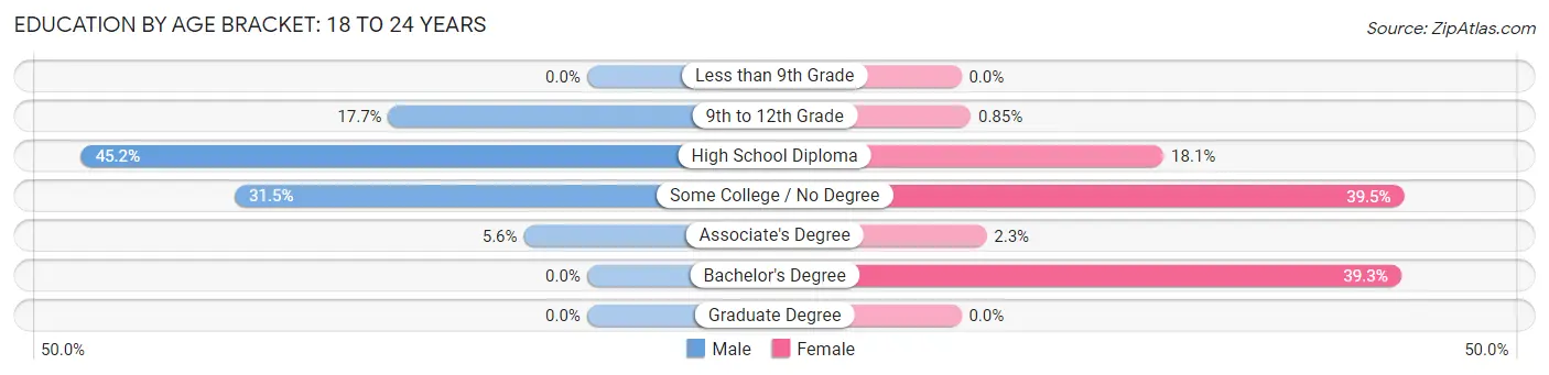 Education By Age Bracket in Gardiner: 18 to 24 Years