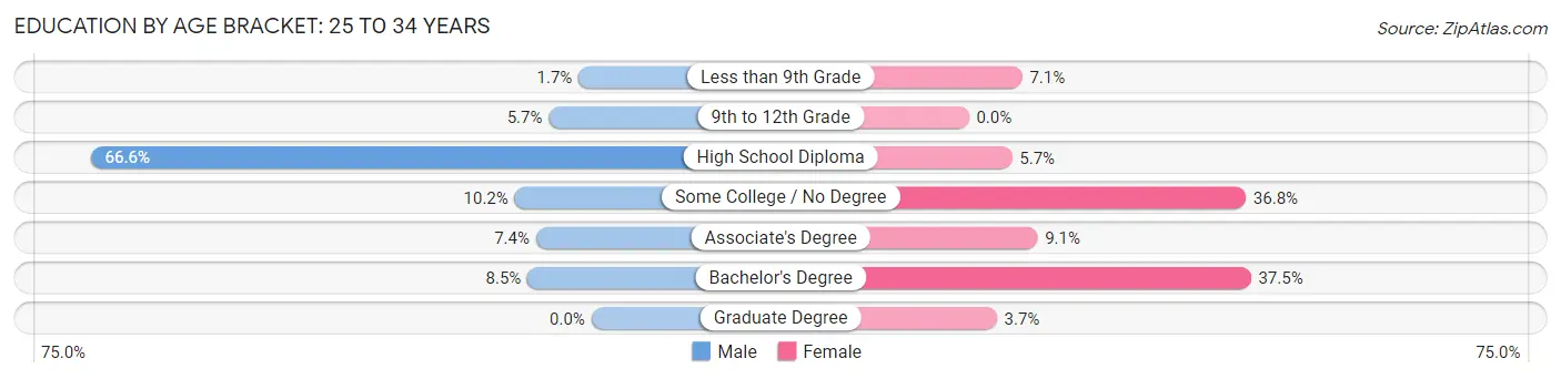Education By Age Bracket in Gardiner: 25 to 34 Years