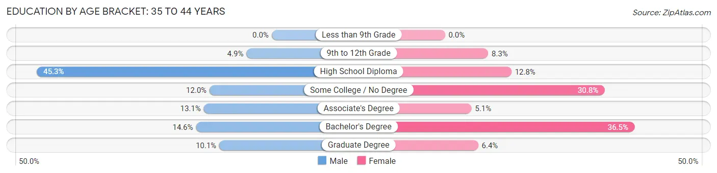 Education By Age Bracket in Gardiner: 35 to 44 Years