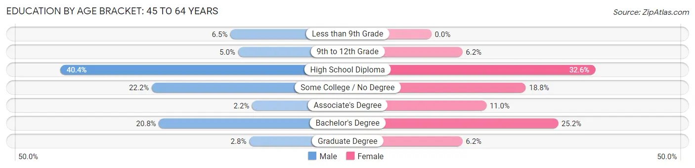 Education By Age Bracket in Gardiner: 45 to 64 Years
