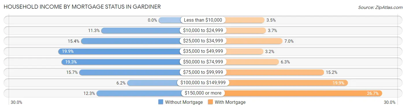 Household Income by Mortgage Status in Gardiner