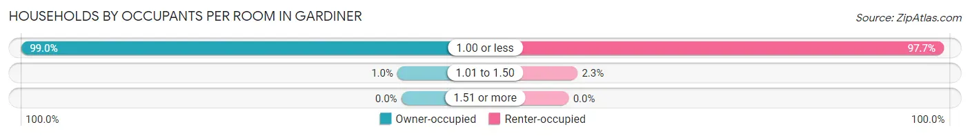 Households by Occupants per Room in Gardiner