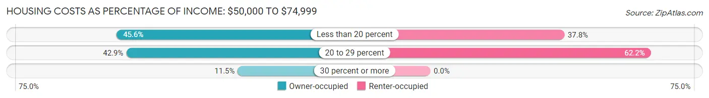 Housing Costs as Percentage of Income in Gardiner: <span>$50,000 to $74,999</span>