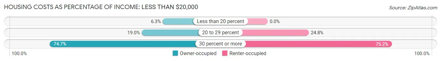 Housing Costs as Percentage of Income in Gardiner: <span>Less than $20,000</span>