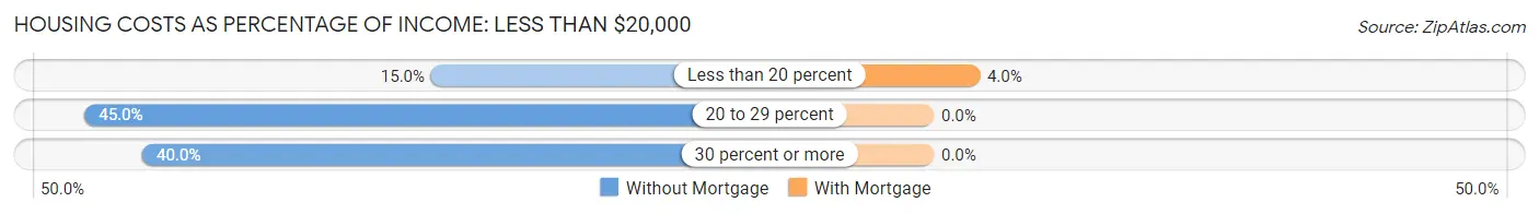Housing Costs as Percentage of Income in Gardiner: <span>Less than $20,000</span>
