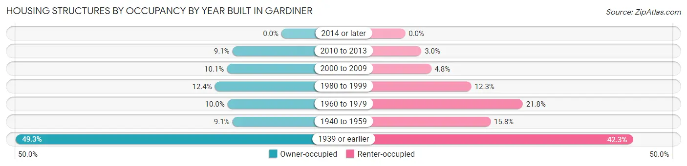 Housing Structures by Occupancy by Year Built in Gardiner