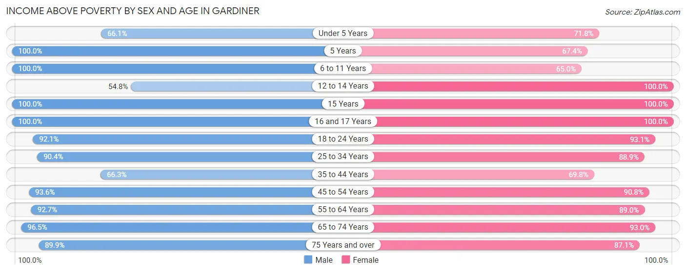 Income Above Poverty by Sex and Age in Gardiner