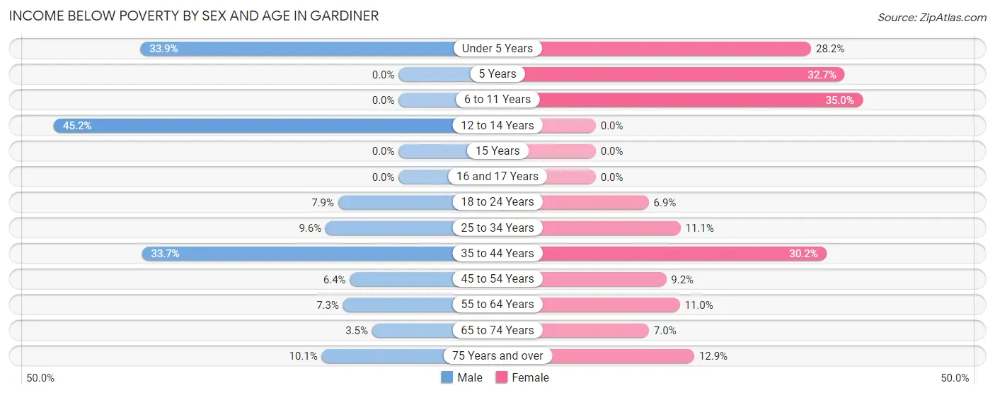 Income Below Poverty by Sex and Age in Gardiner