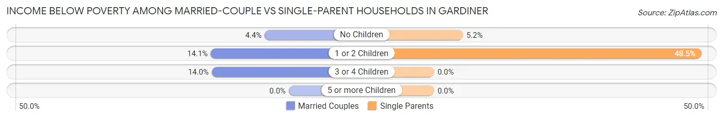 Income Below Poverty Among Married-Couple vs Single-Parent Households in Gardiner