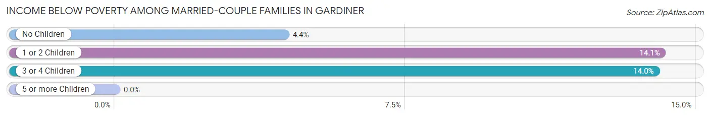 Income Below Poverty Among Married-Couple Families in Gardiner