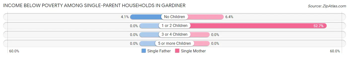 Income Below Poverty Among Single-Parent Households in Gardiner