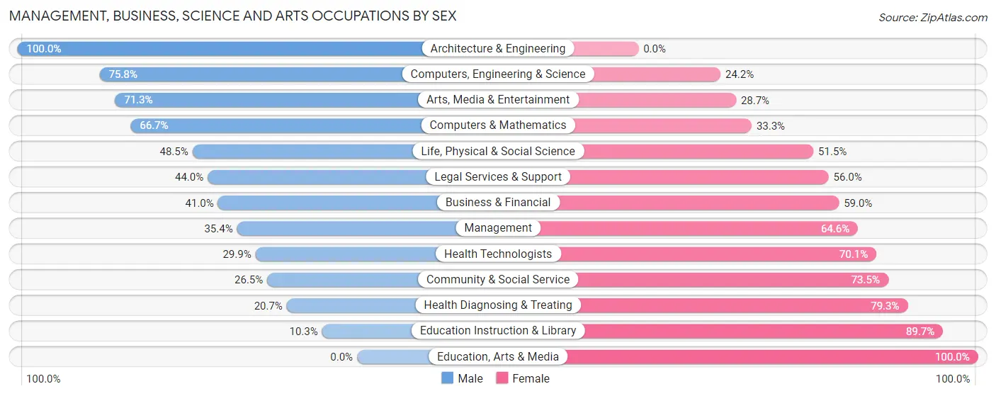 Management, Business, Science and Arts Occupations by Sex in Gardiner