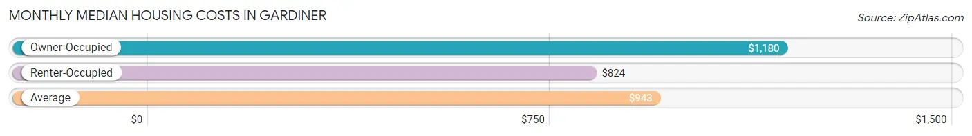 Monthly Median Housing Costs in Gardiner