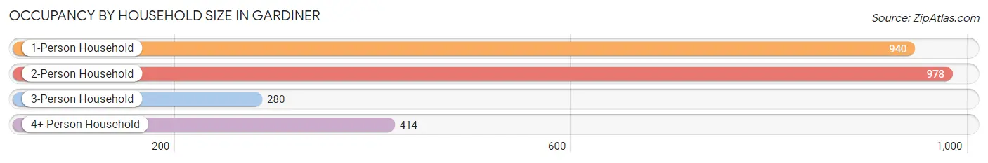 Occupancy by Household Size in Gardiner