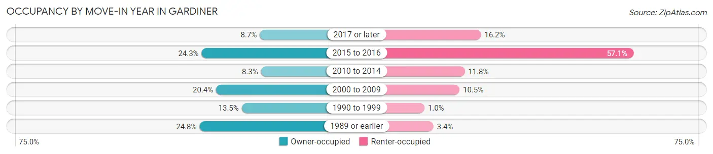 Occupancy by Move-In Year in Gardiner