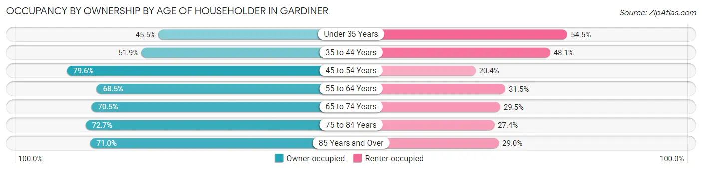 Occupancy by Ownership by Age of Householder in Gardiner