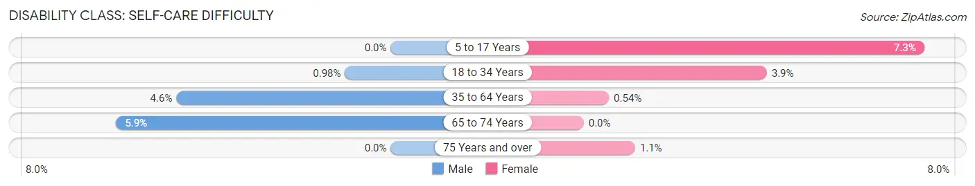 Disability in Gardiner: <span>Self-Care Difficulty</span>