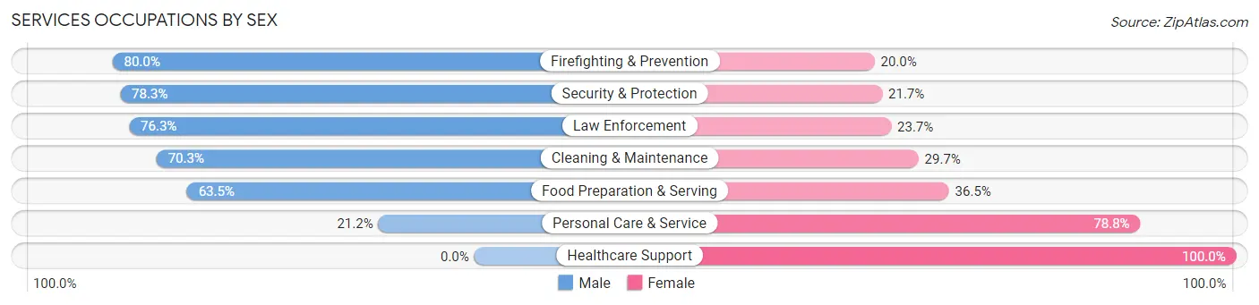 Services Occupations by Sex in Gardiner