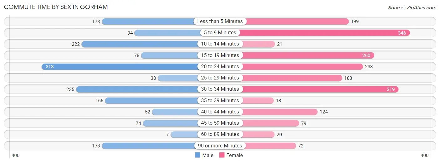 Commute Time by Sex in Gorham