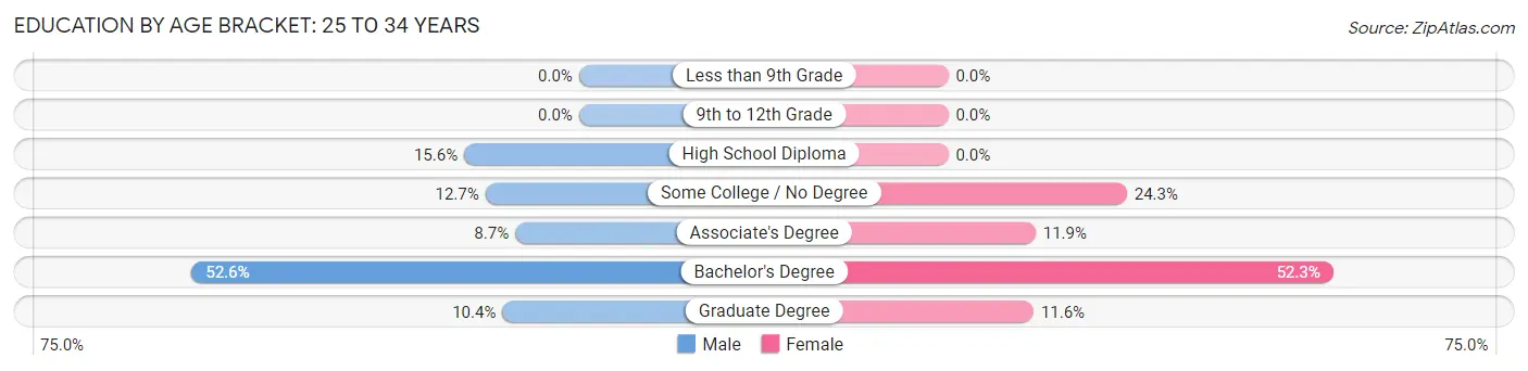Education By Age Bracket in Gorham: 25 to 34 Years