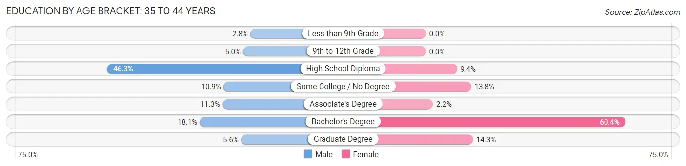 Education By Age Bracket in Gorham: 35 to 44 Years