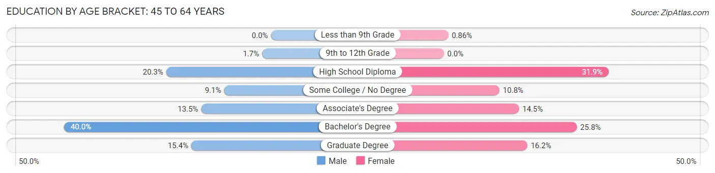 Education By Age Bracket in Gorham: 45 to 64 Years