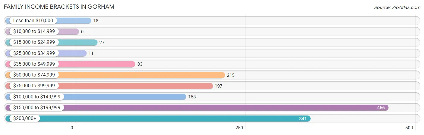 Family Income Brackets in Gorham
