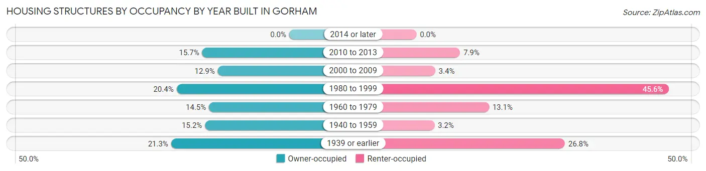 Housing Structures by Occupancy by Year Built in Gorham