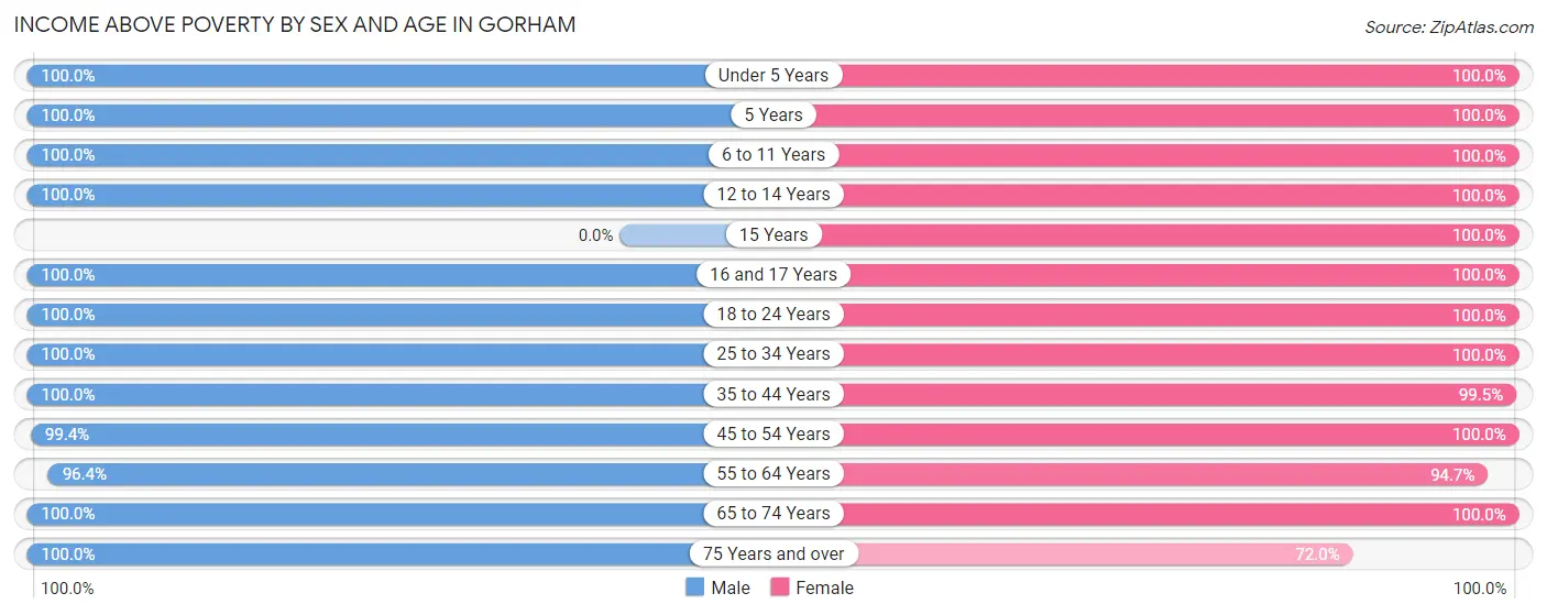Income Above Poverty by Sex and Age in Gorham