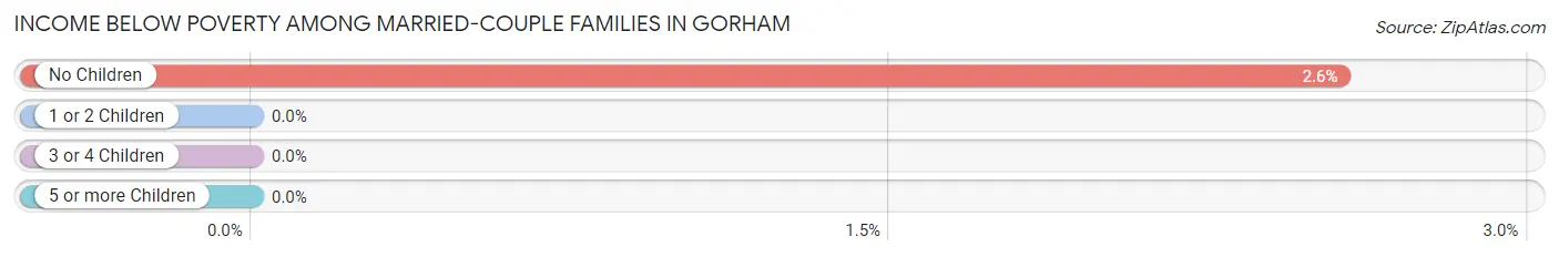 Income Below Poverty Among Married-Couple Families in Gorham