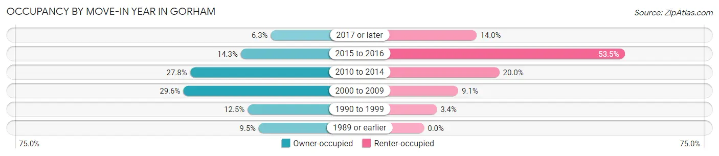 Occupancy by Move-In Year in Gorham