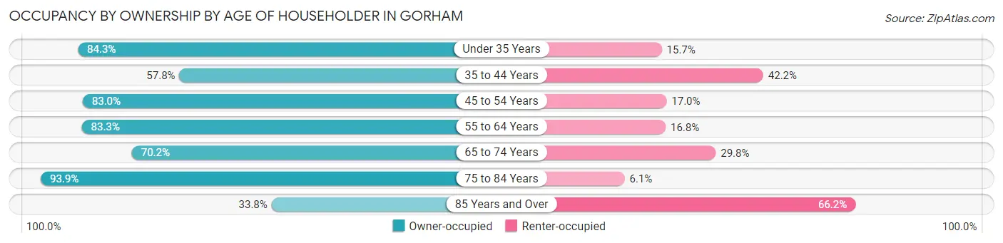 Occupancy by Ownership by Age of Householder in Gorham