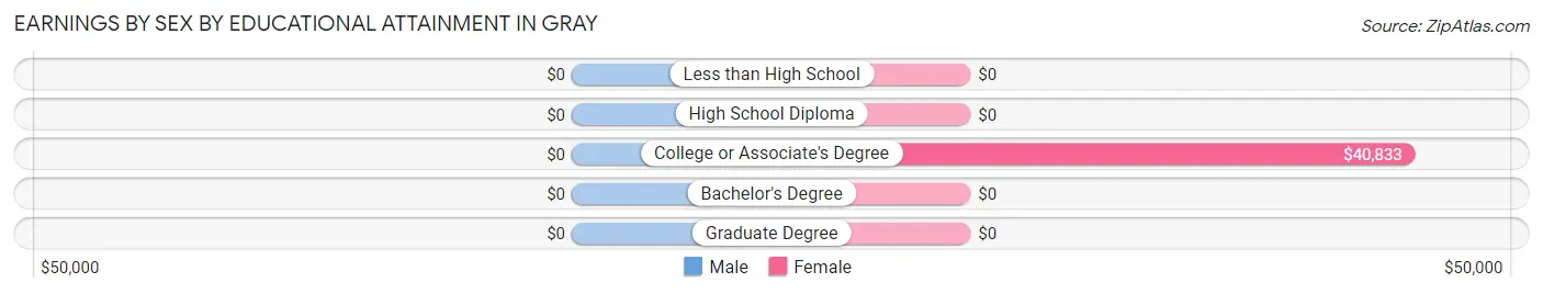 Earnings by Sex by Educational Attainment in Gray