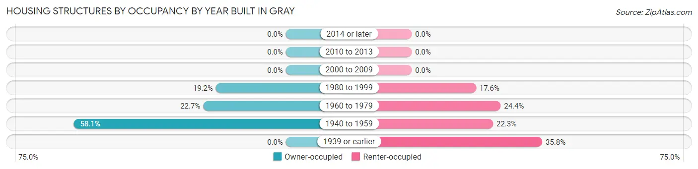 Housing Structures by Occupancy by Year Built in Gray