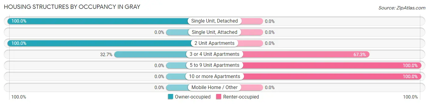 Housing Structures by Occupancy in Gray