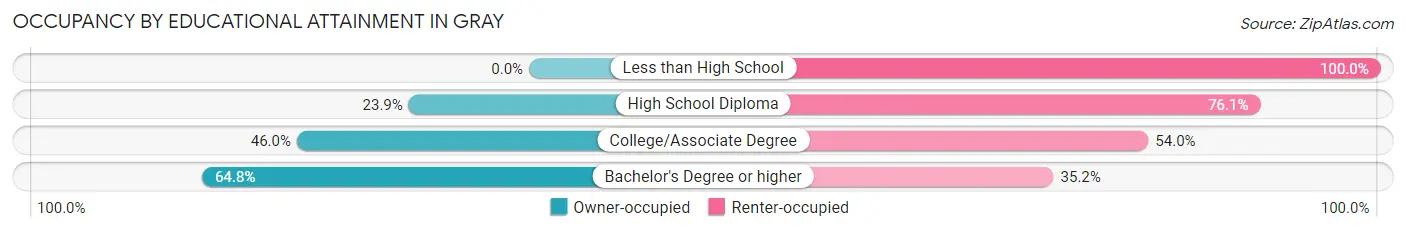 Occupancy by Educational Attainment in Gray