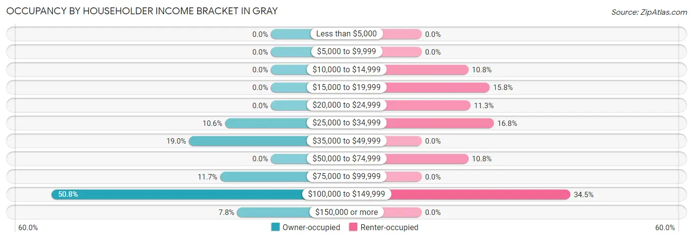 Occupancy by Householder Income Bracket in Gray