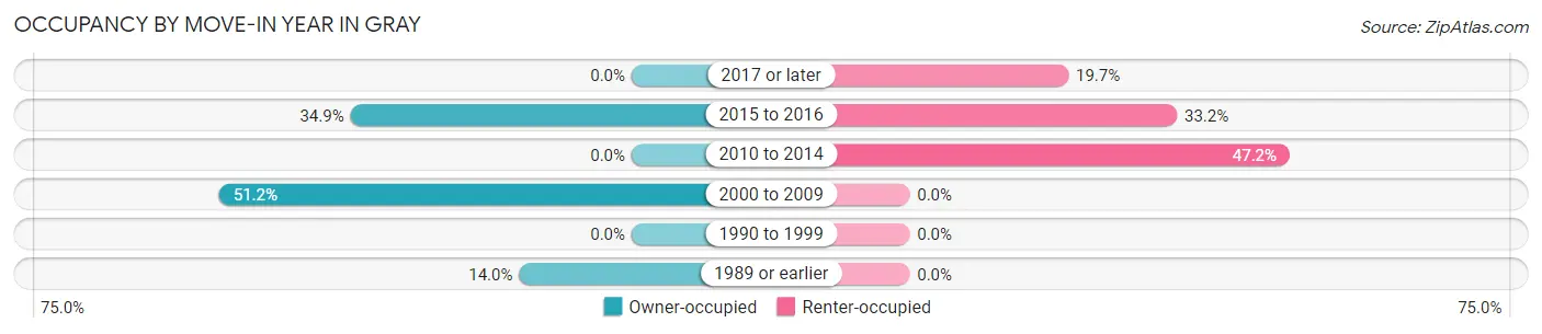 Occupancy by Move-In Year in Gray