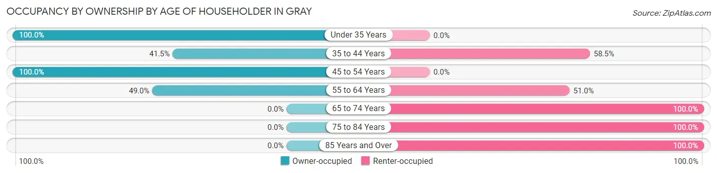 Occupancy by Ownership by Age of Householder in Gray