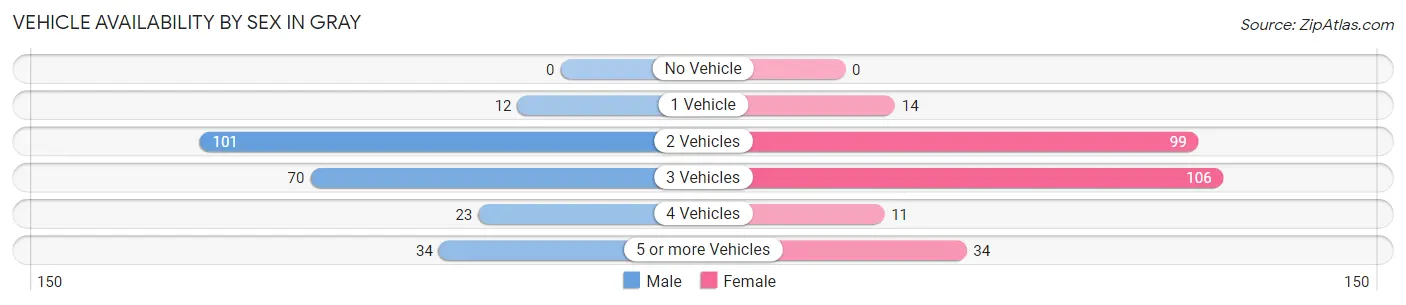 Vehicle Availability by Sex in Gray