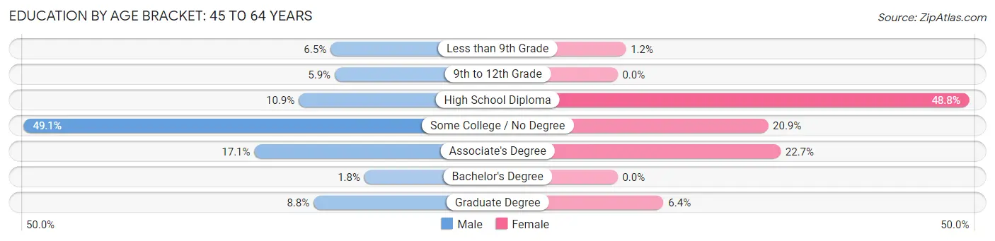 Education By Age Bracket in Greenville: 45 to 64 Years