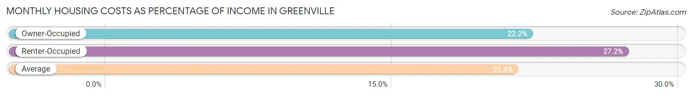 Monthly Housing Costs as Percentage of Income in Greenville