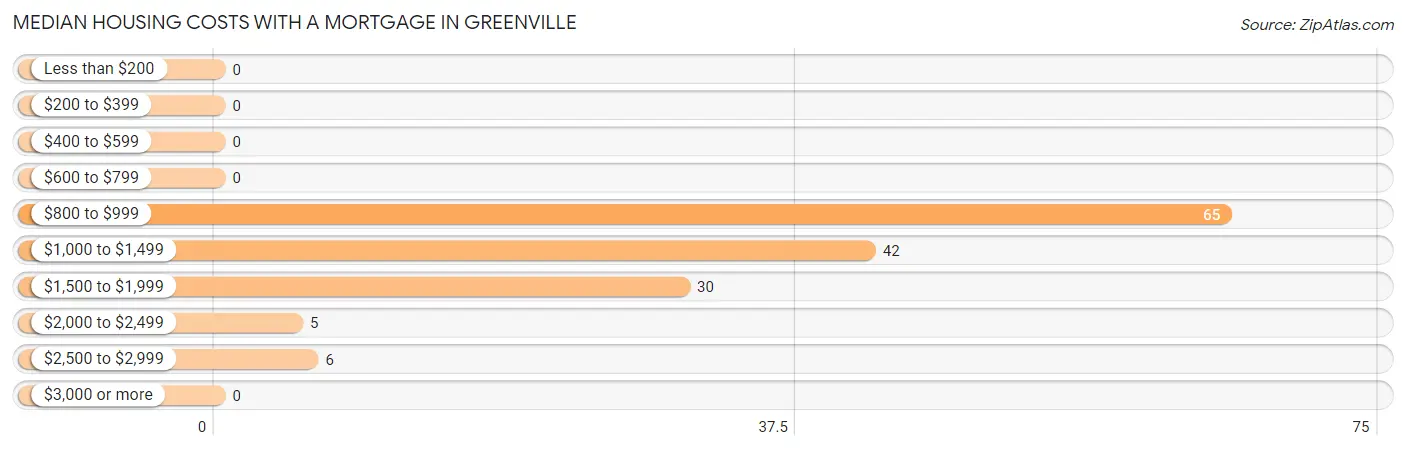 Median Housing Costs with a Mortgage in Greenville