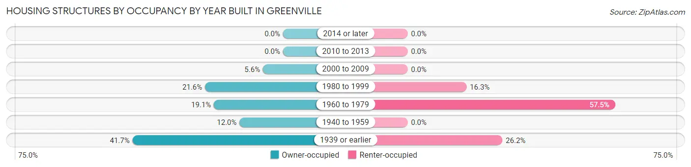 Housing Structures by Occupancy by Year Built in Greenville