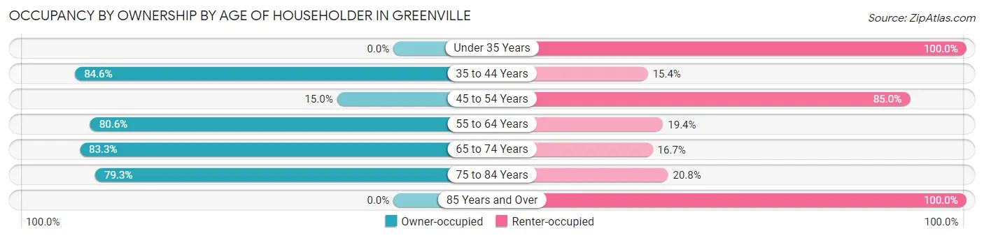Occupancy by Ownership by Age of Householder in Greenville