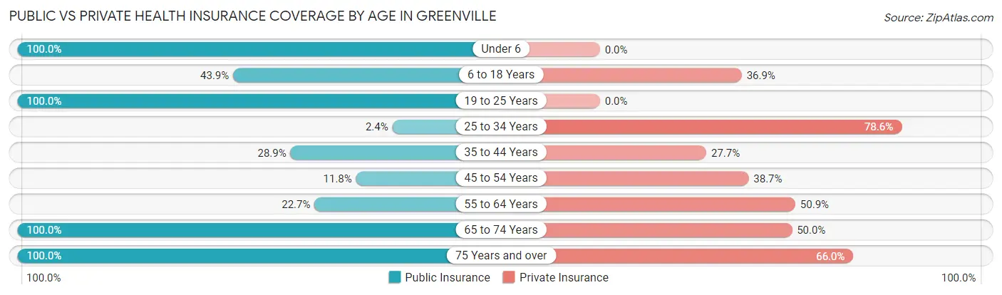 Public vs Private Health Insurance Coverage by Age in Greenville