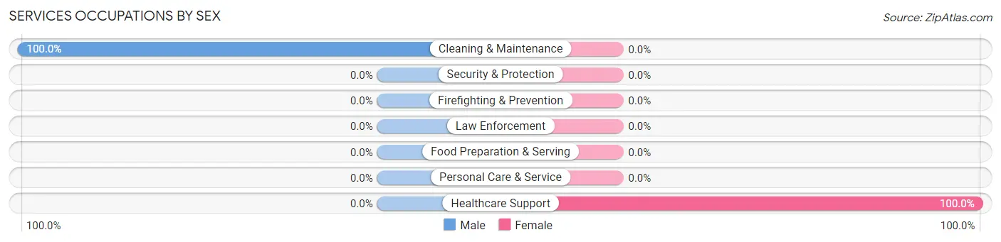 Services Occupations by Sex in Greenville