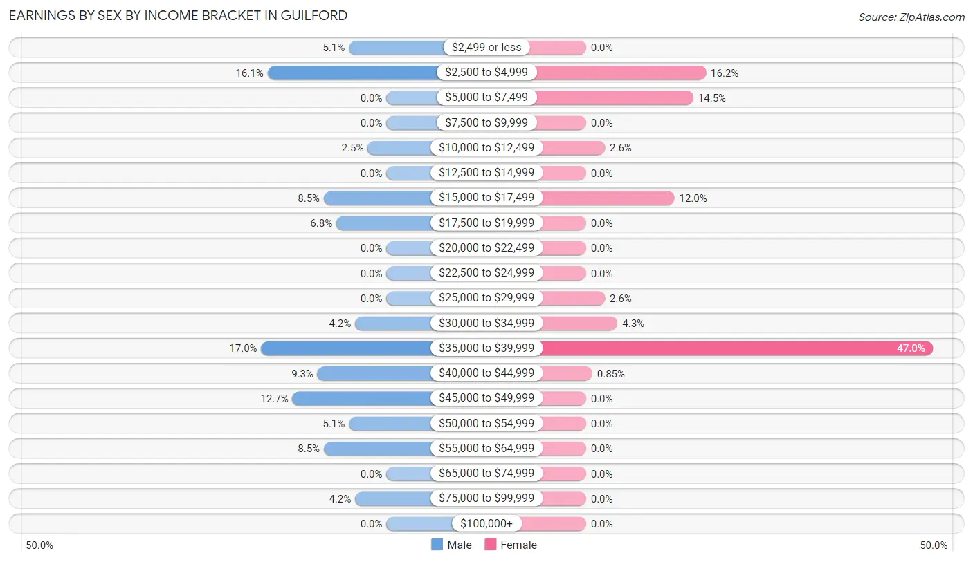 Earnings by Sex by Income Bracket in Guilford