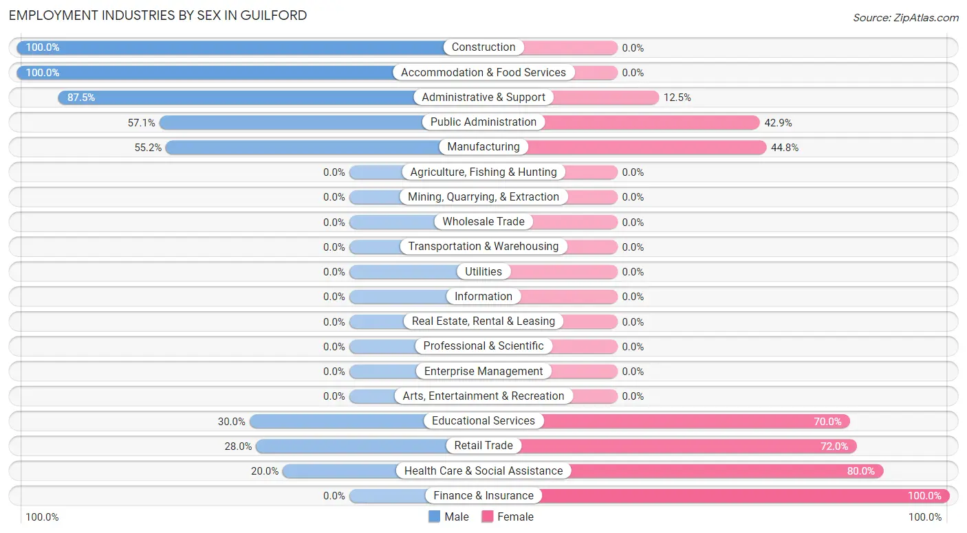 Employment Industries by Sex in Guilford