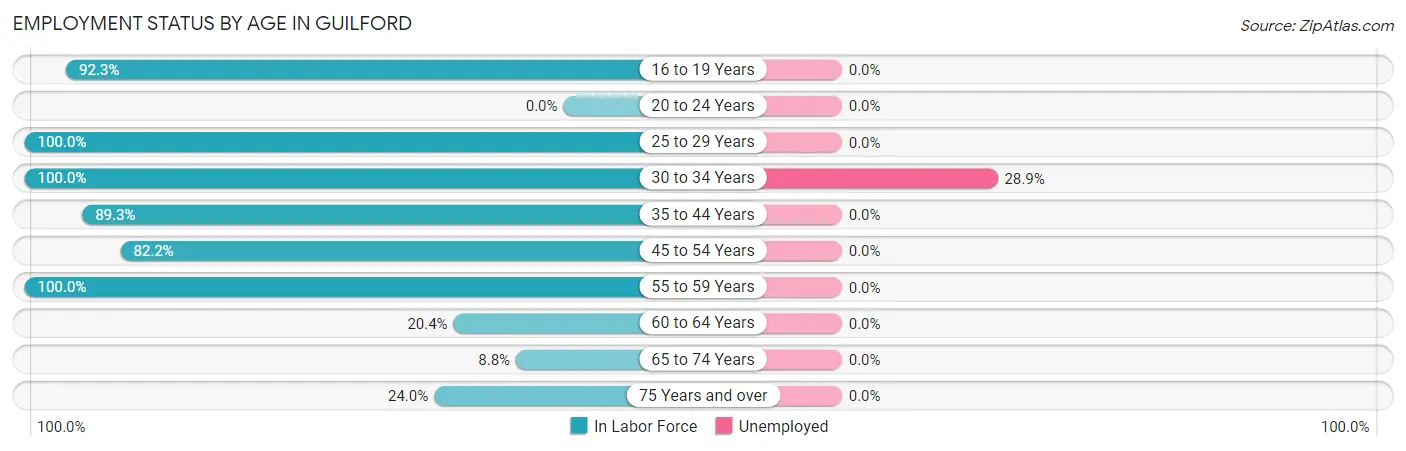 Employment Status by Age in Guilford